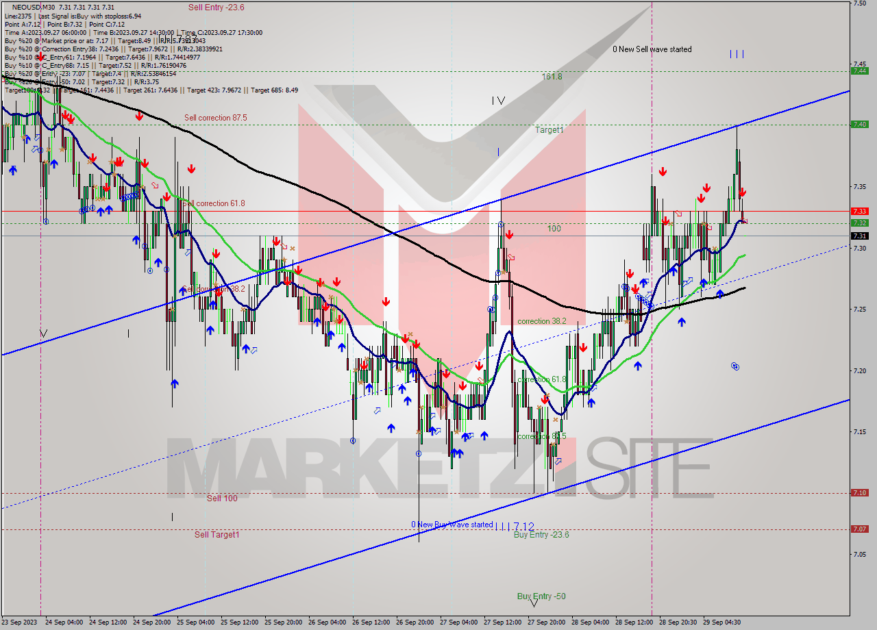 NEOUSD M30 Signal