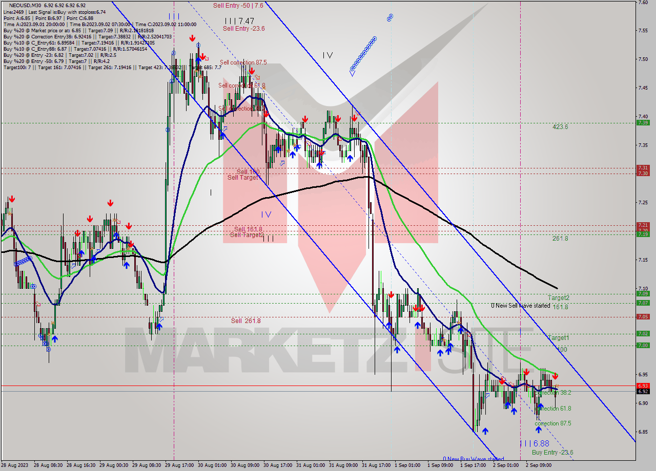 NEOUSD M30 Signal