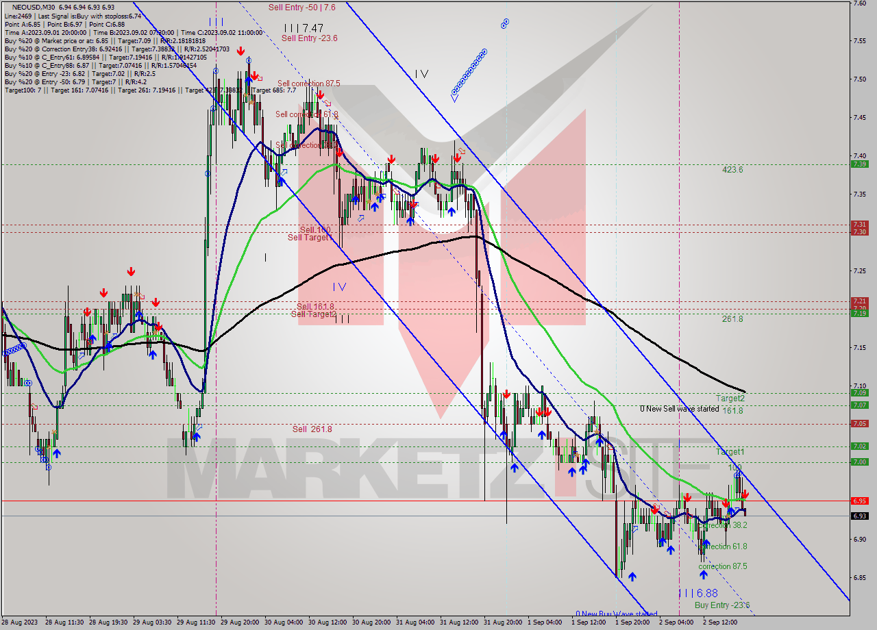 NEOUSD M30 Signal