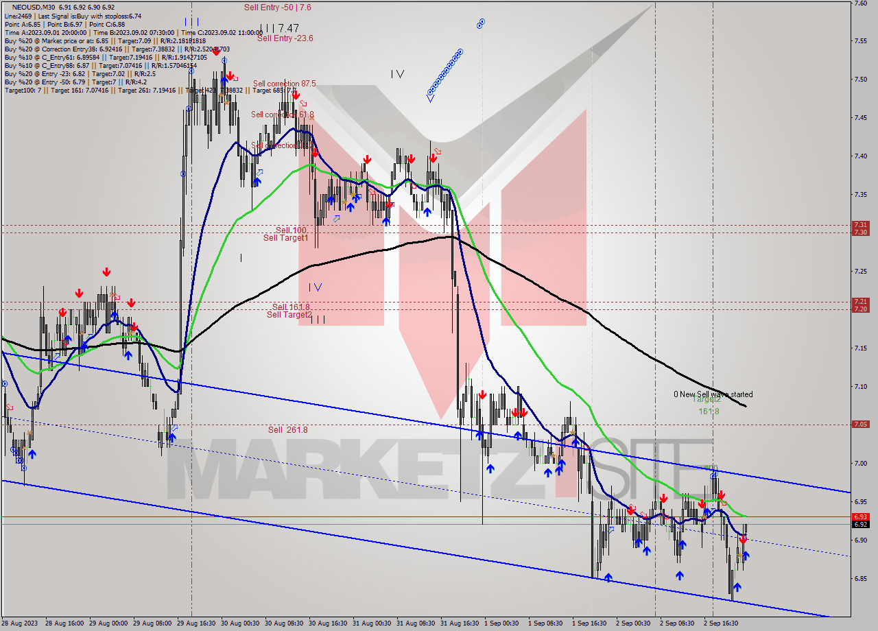 NEOUSD M30 Signal