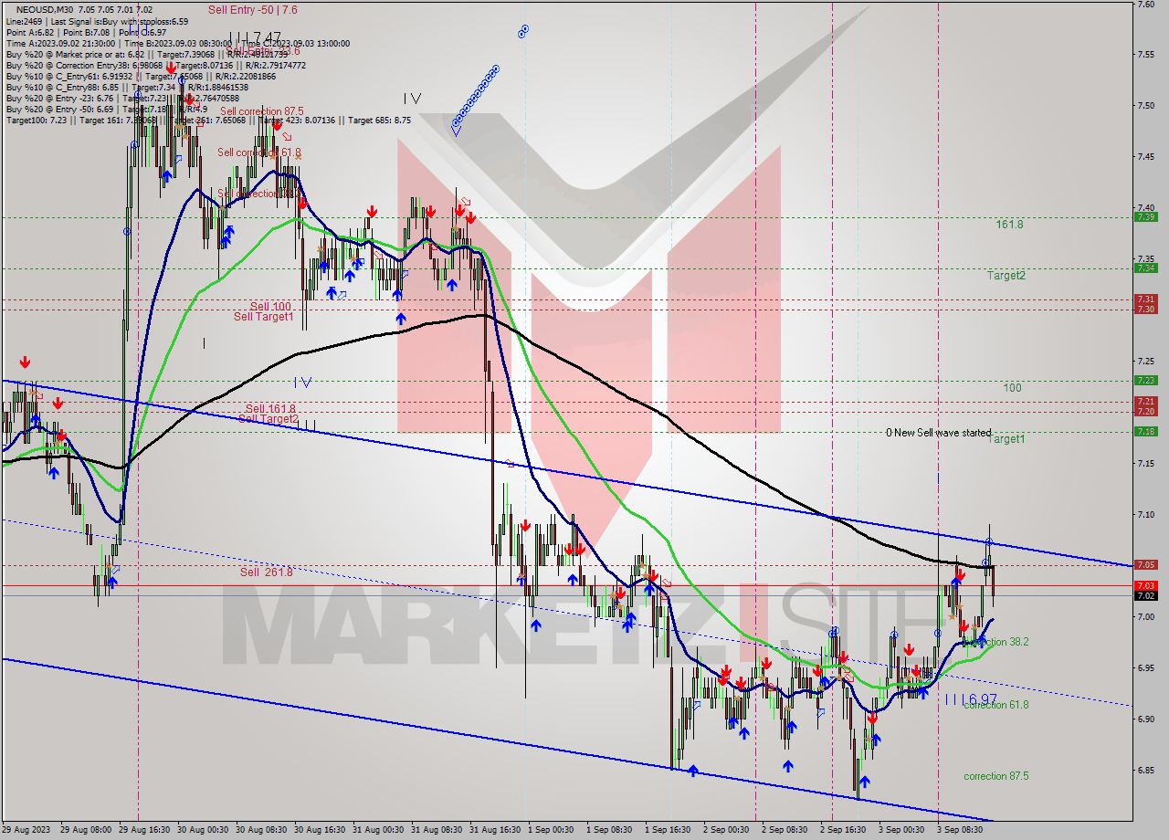 NEOUSD M30 Signal