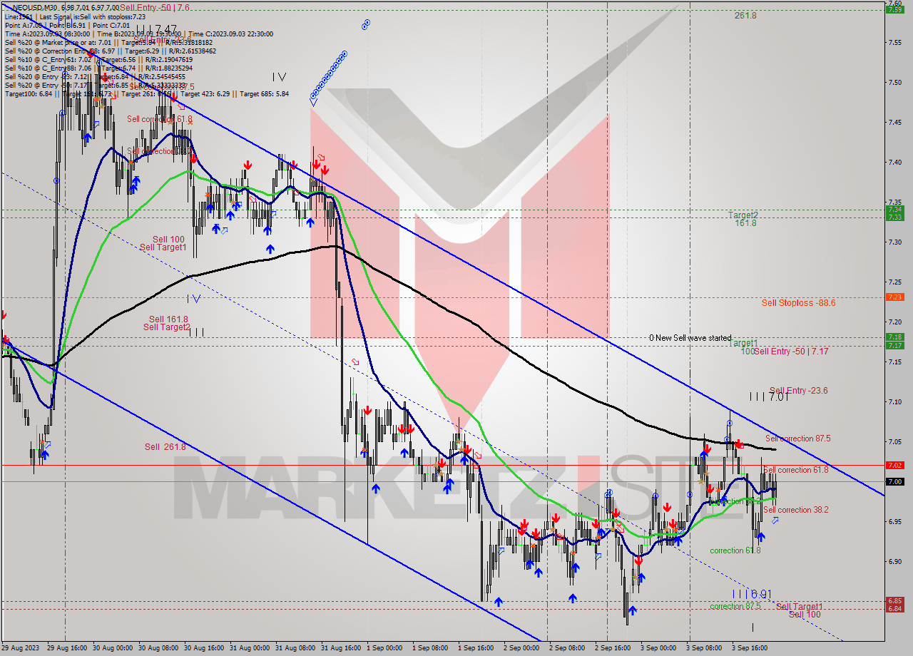 NEOUSD M30 Signal