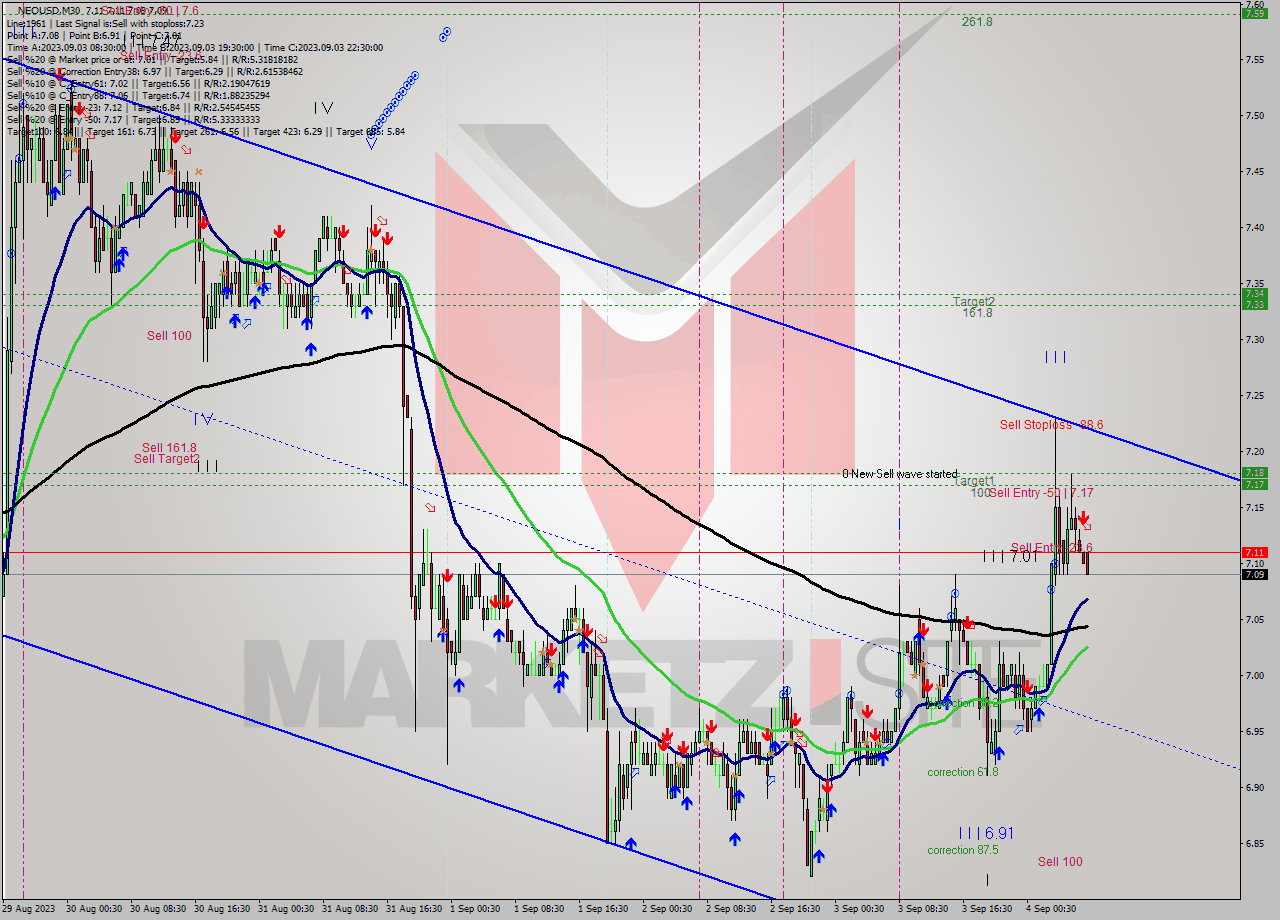 NEOUSD M30 Signal