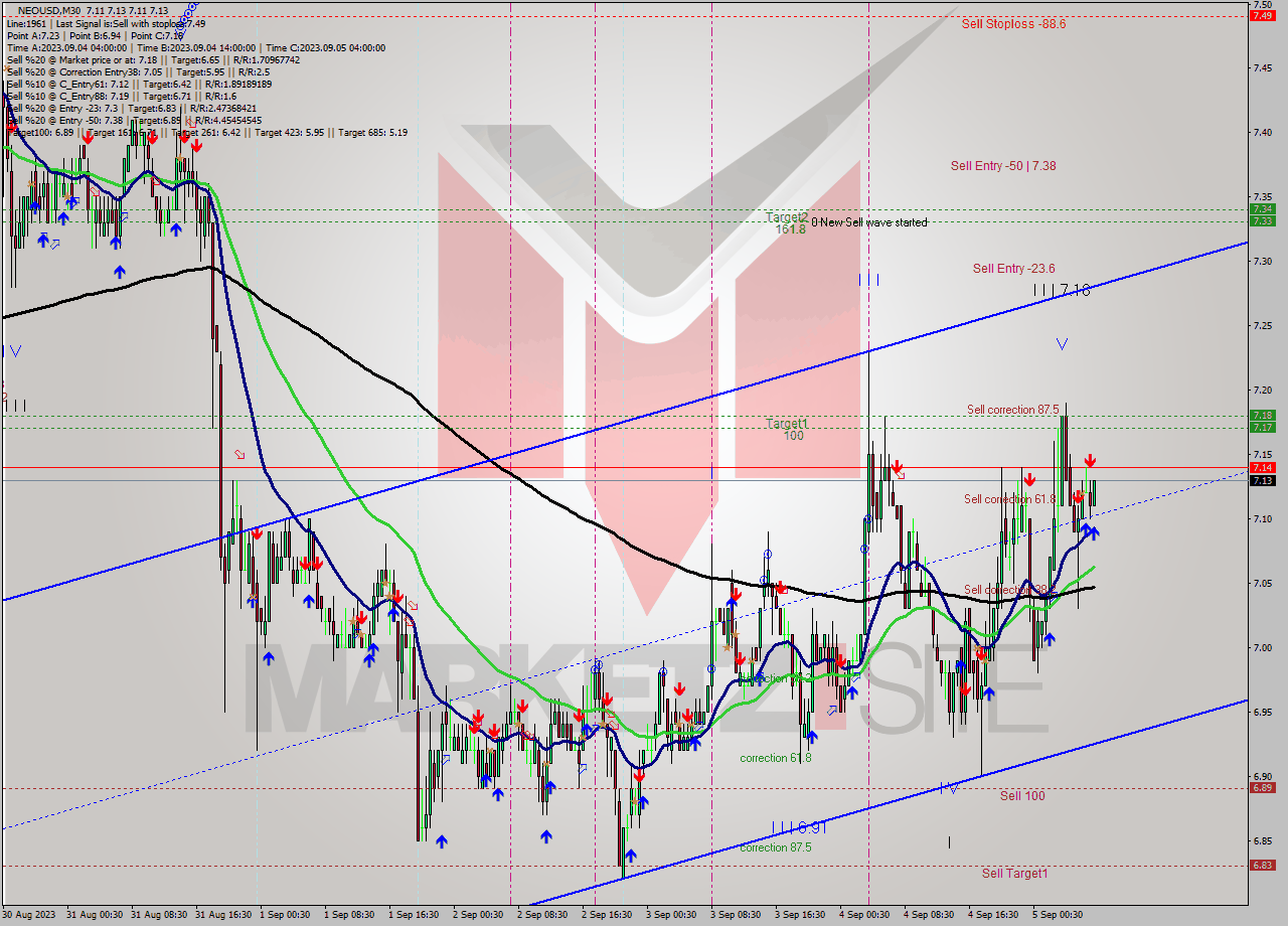 NEOUSD M30 Signal