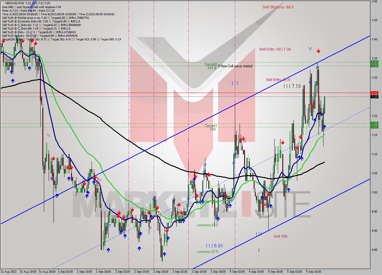 NEOUSD M30 Signal