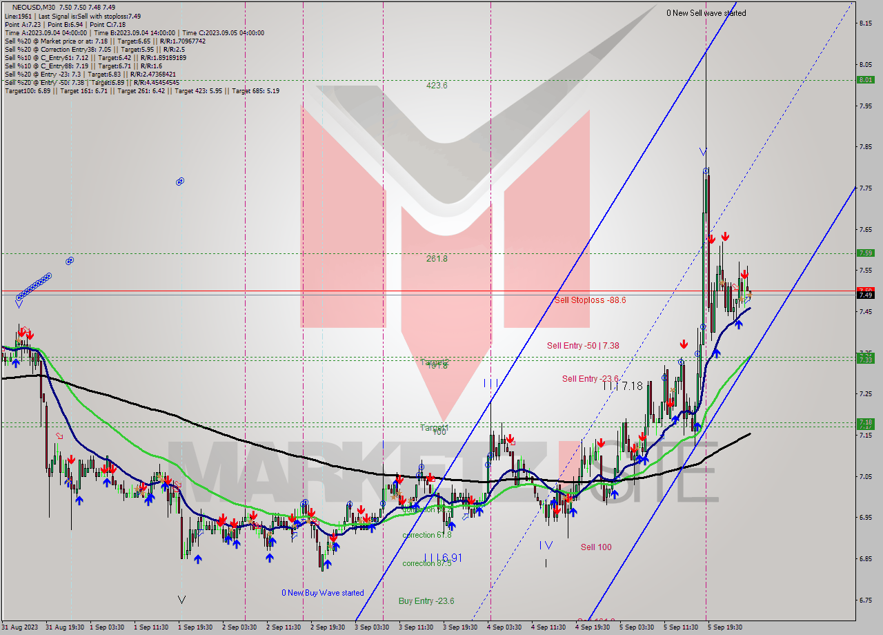 NEOUSD M30 Signal