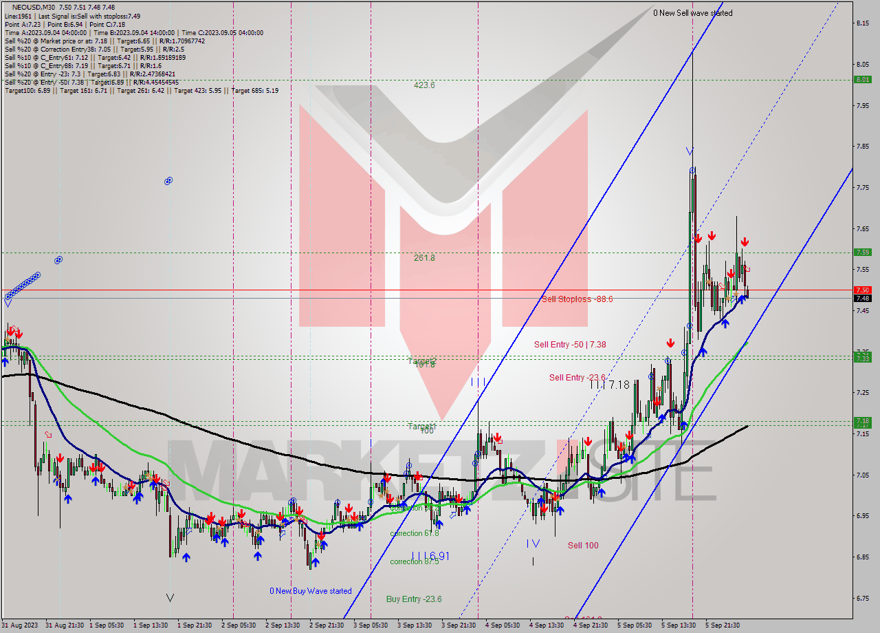 NEOUSD M30 Signal