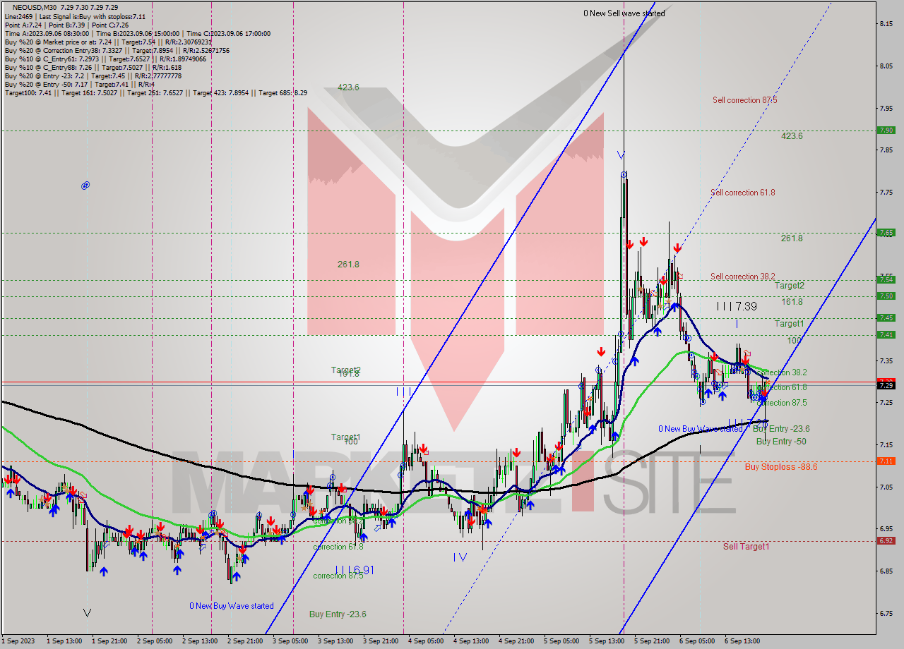 NEOUSD M30 Signal