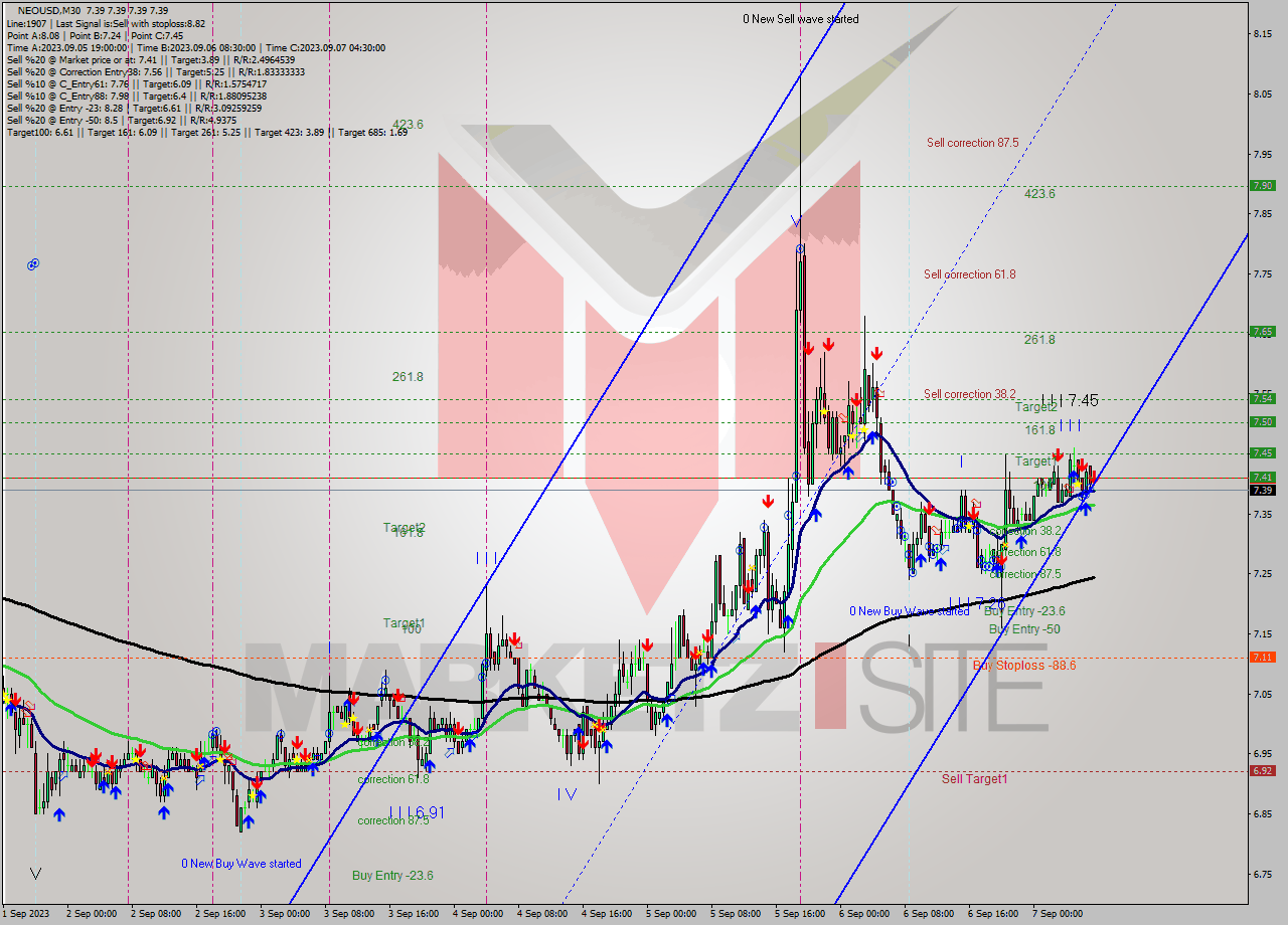 NEOUSD M30 Signal