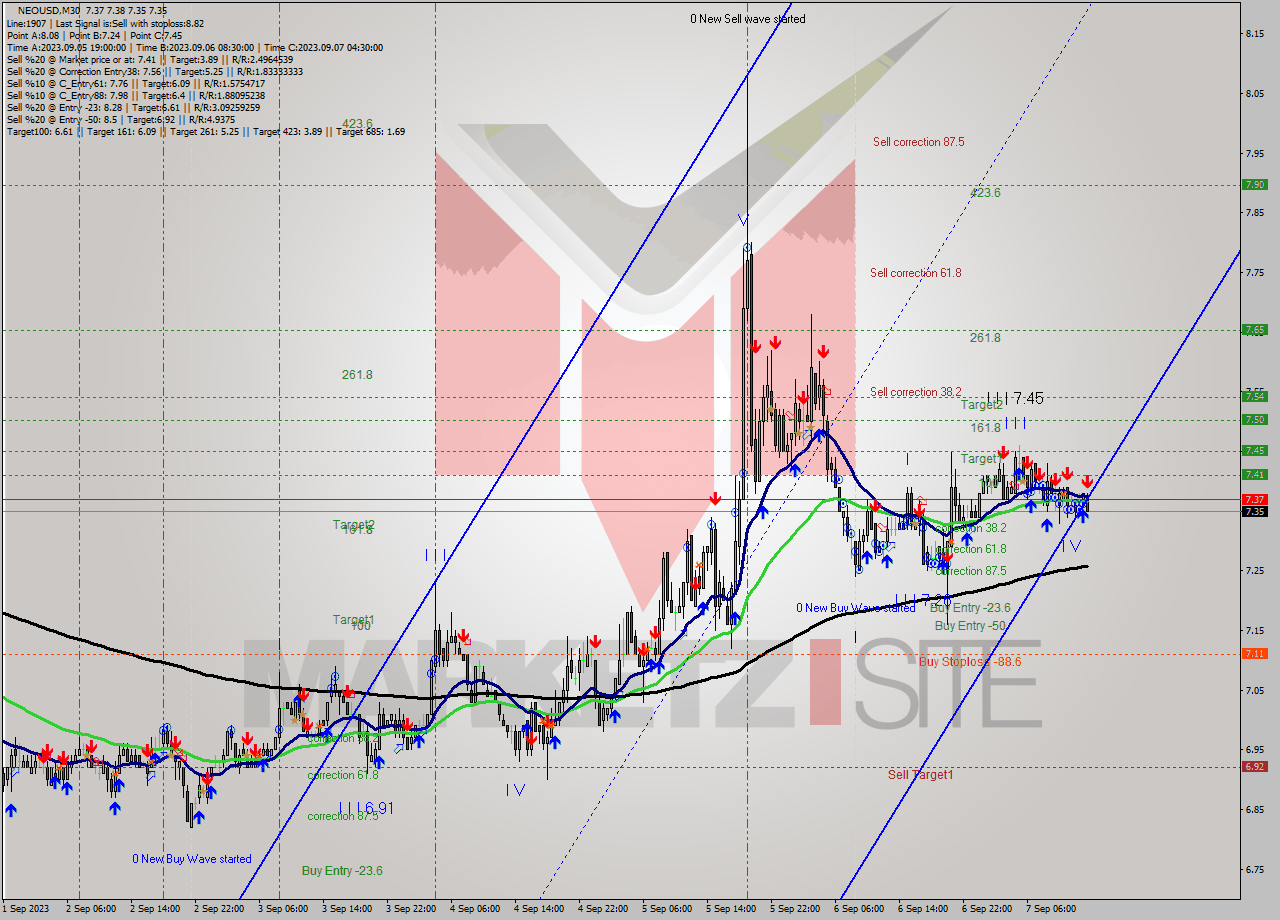 NEOUSD M30 Signal