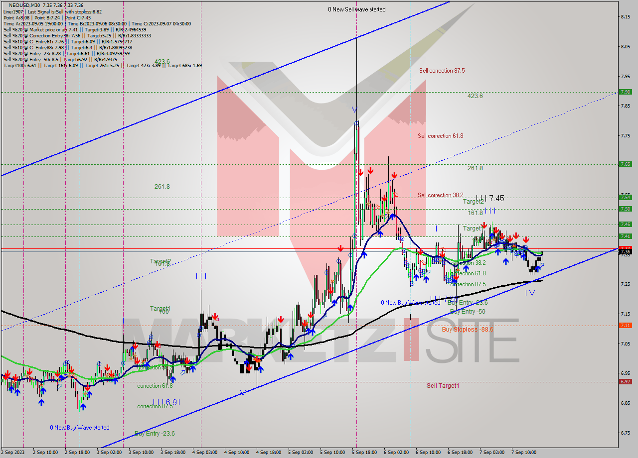 NEOUSD M30 Signal