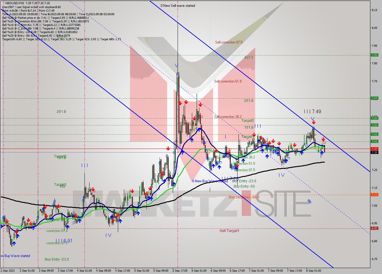 NEOUSD M30 Signal