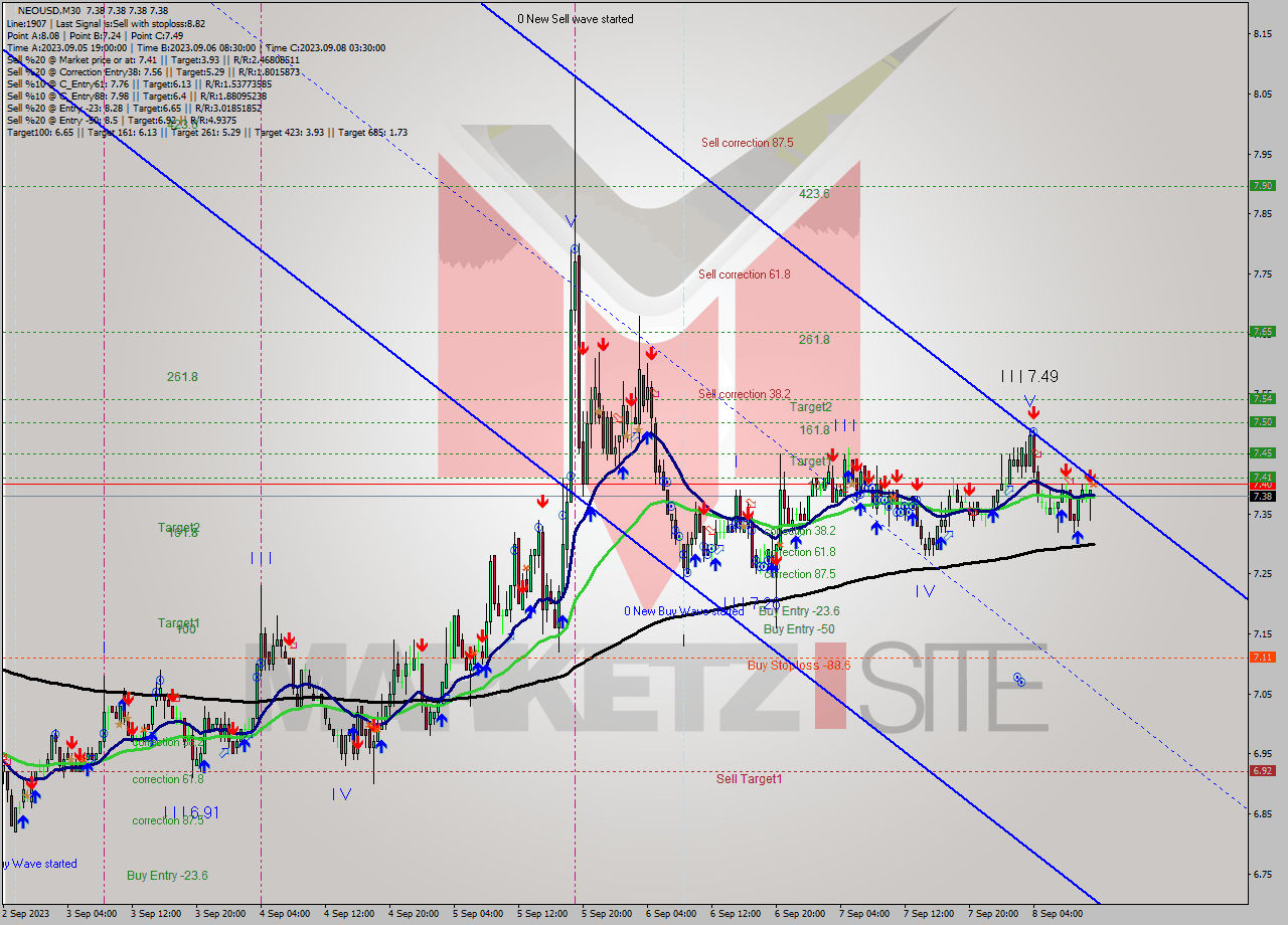 NEOUSD M30 Signal
