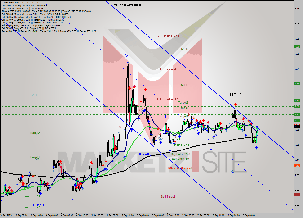 NEOUSD M30 Signal