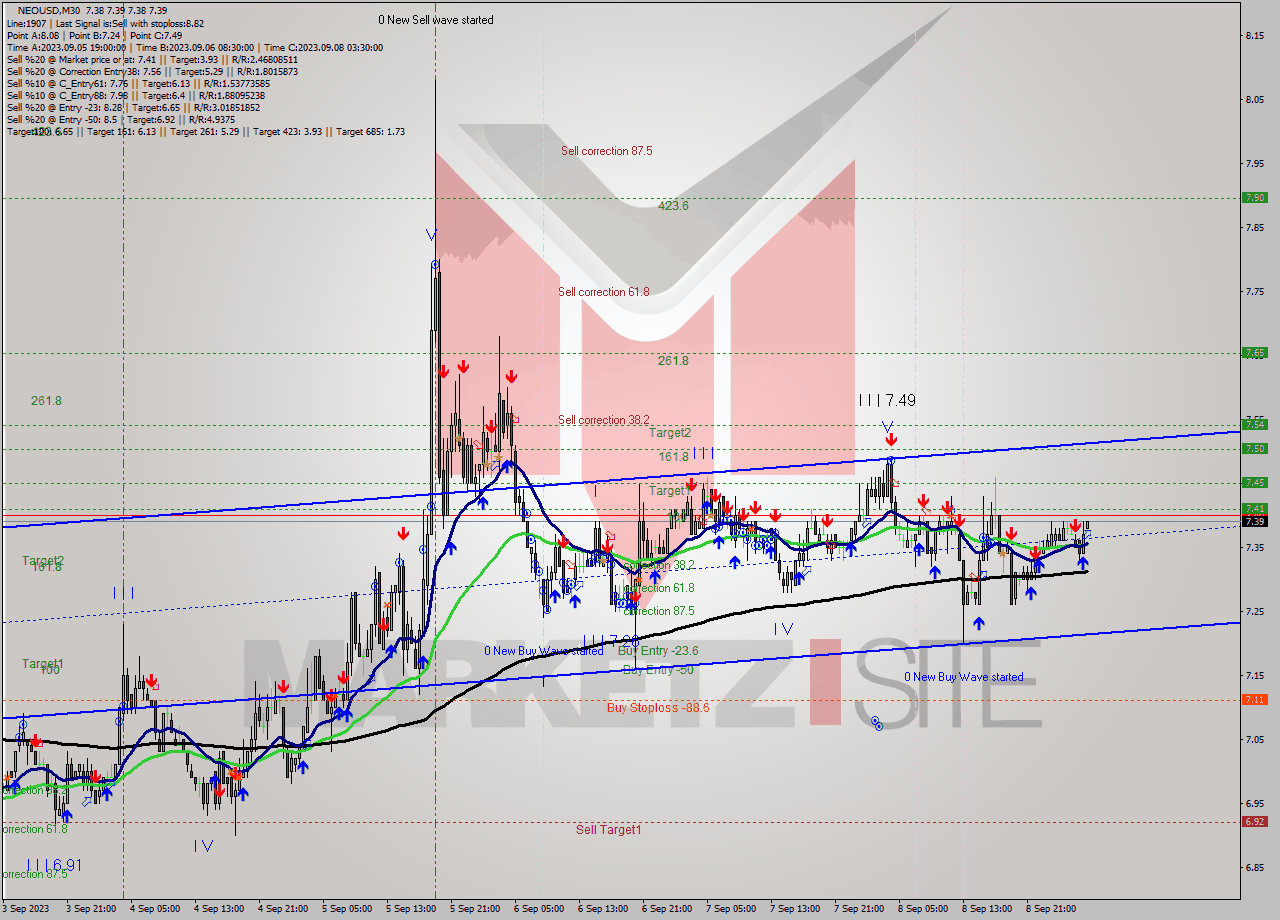 NEOUSD M30 Signal