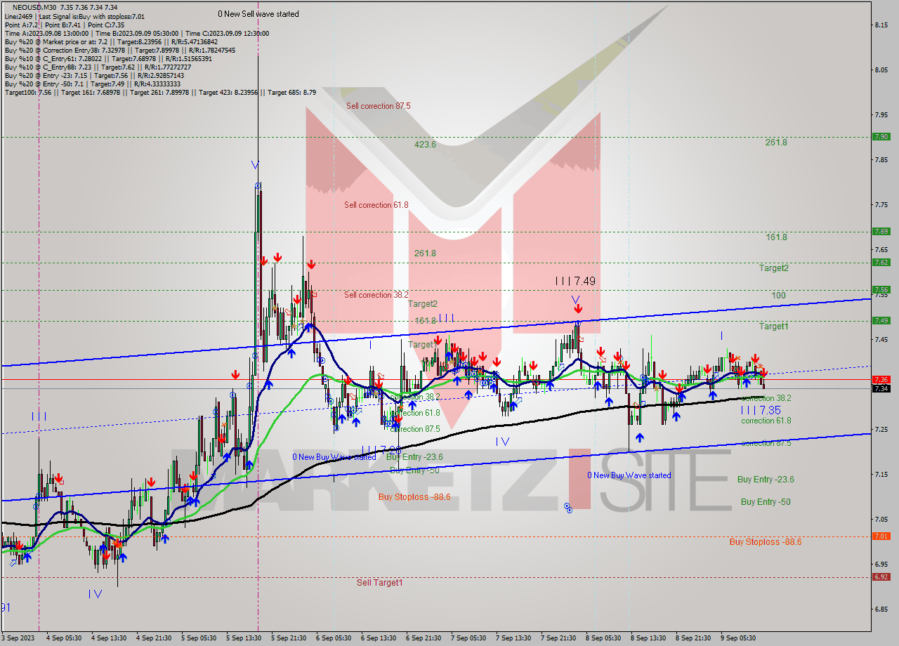 NEOUSD M30 Signal