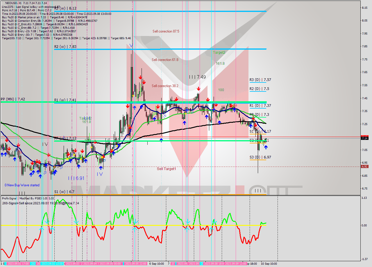 NEOUSD H1 Signal