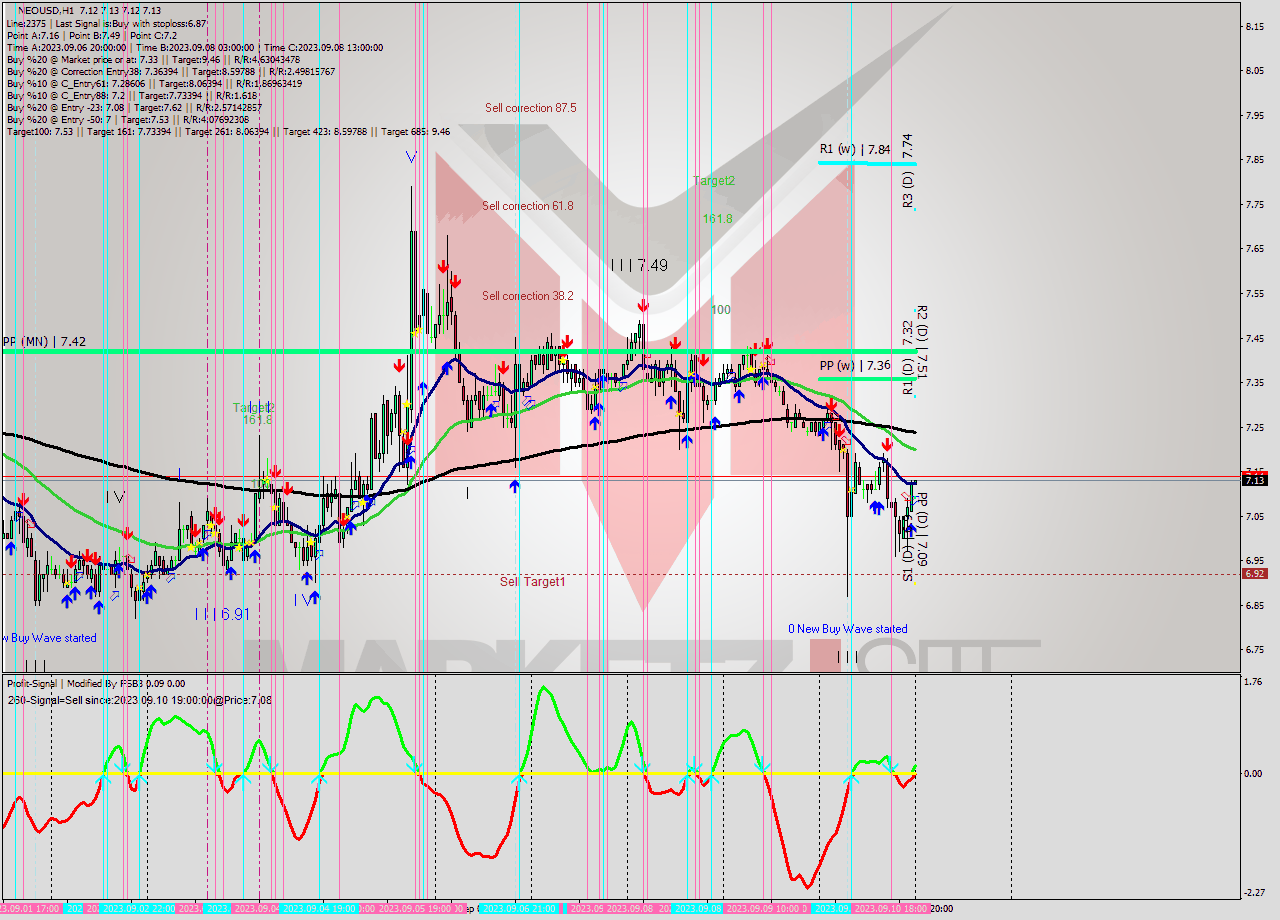 NEOUSD H1 Signal