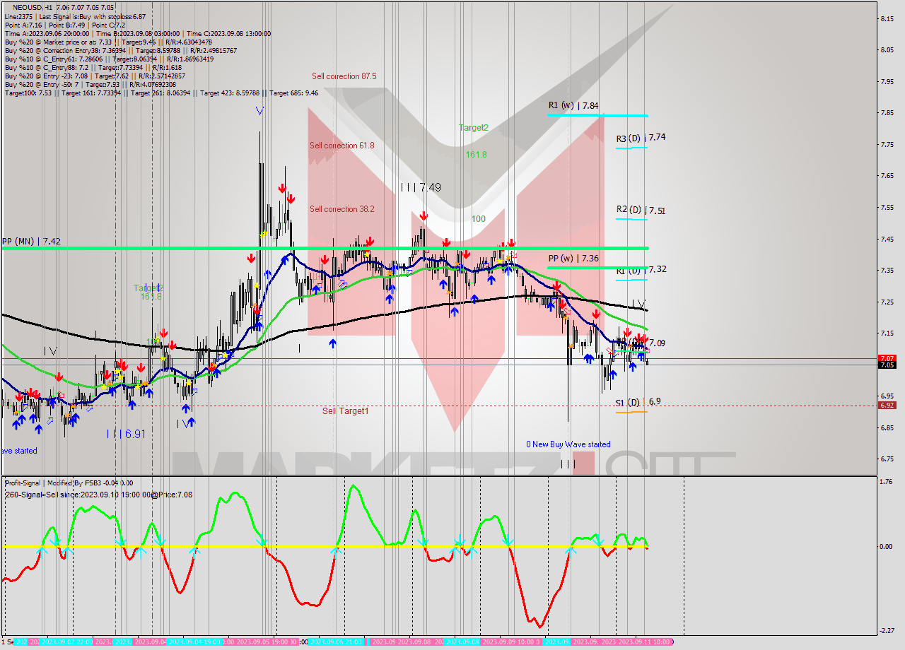 NEOUSD H1 Signal