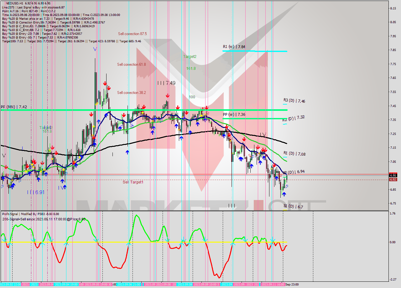 NEOUSD H1 Signal