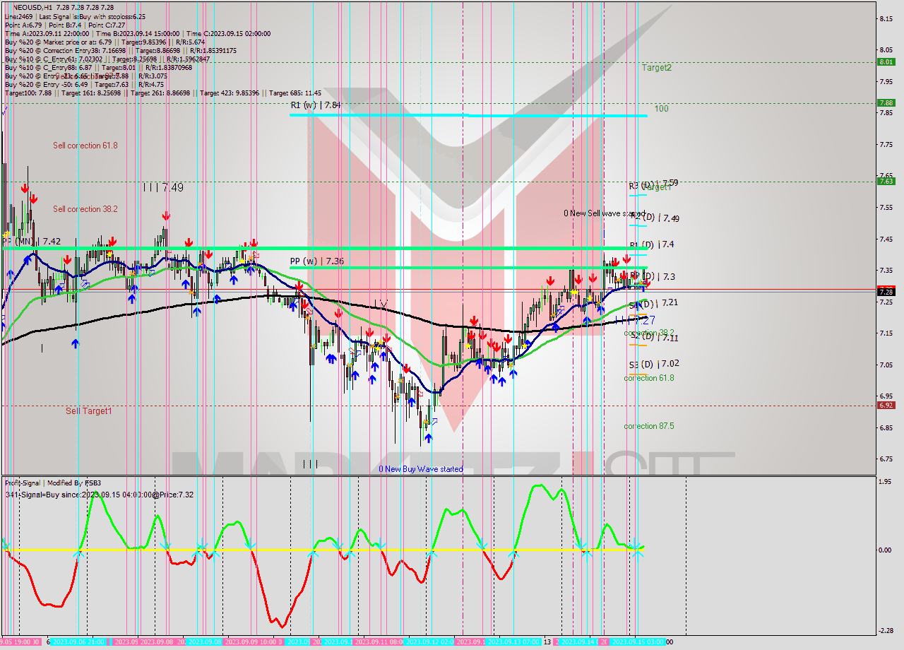 NEOUSD H1 Signal