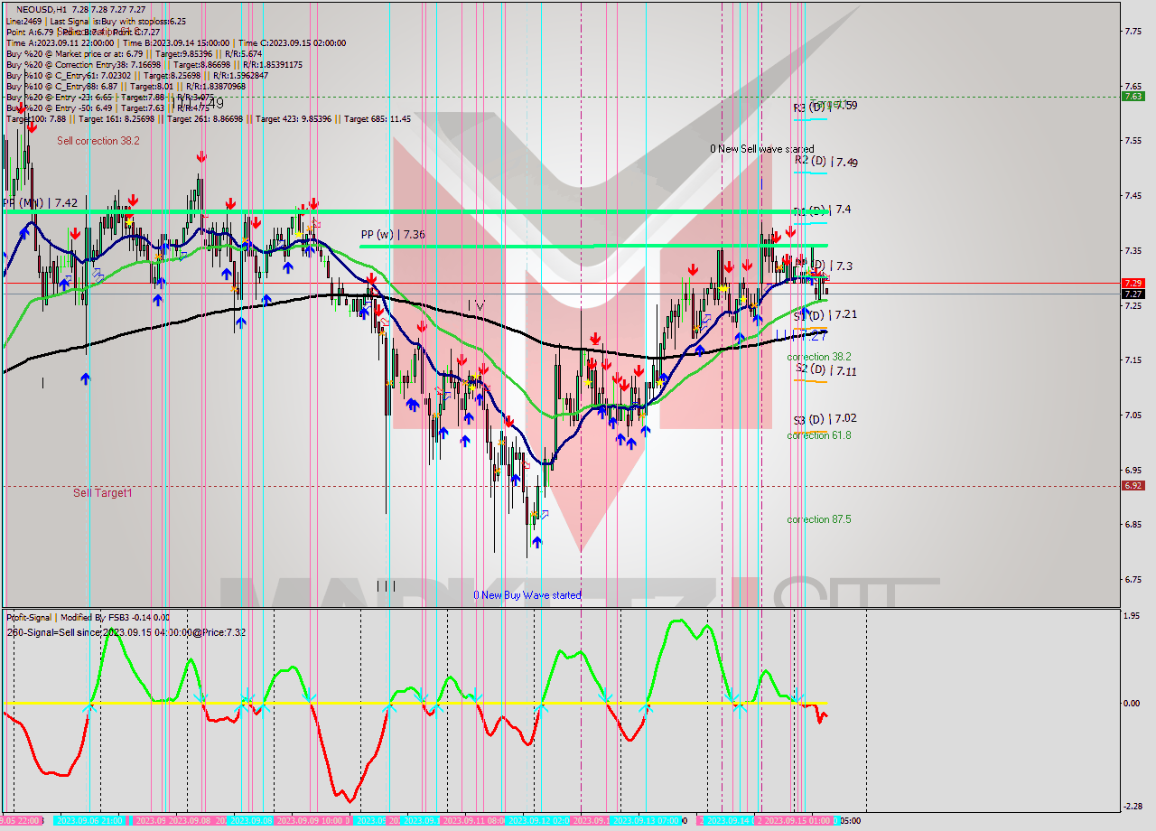 NEOUSD H1 Signal