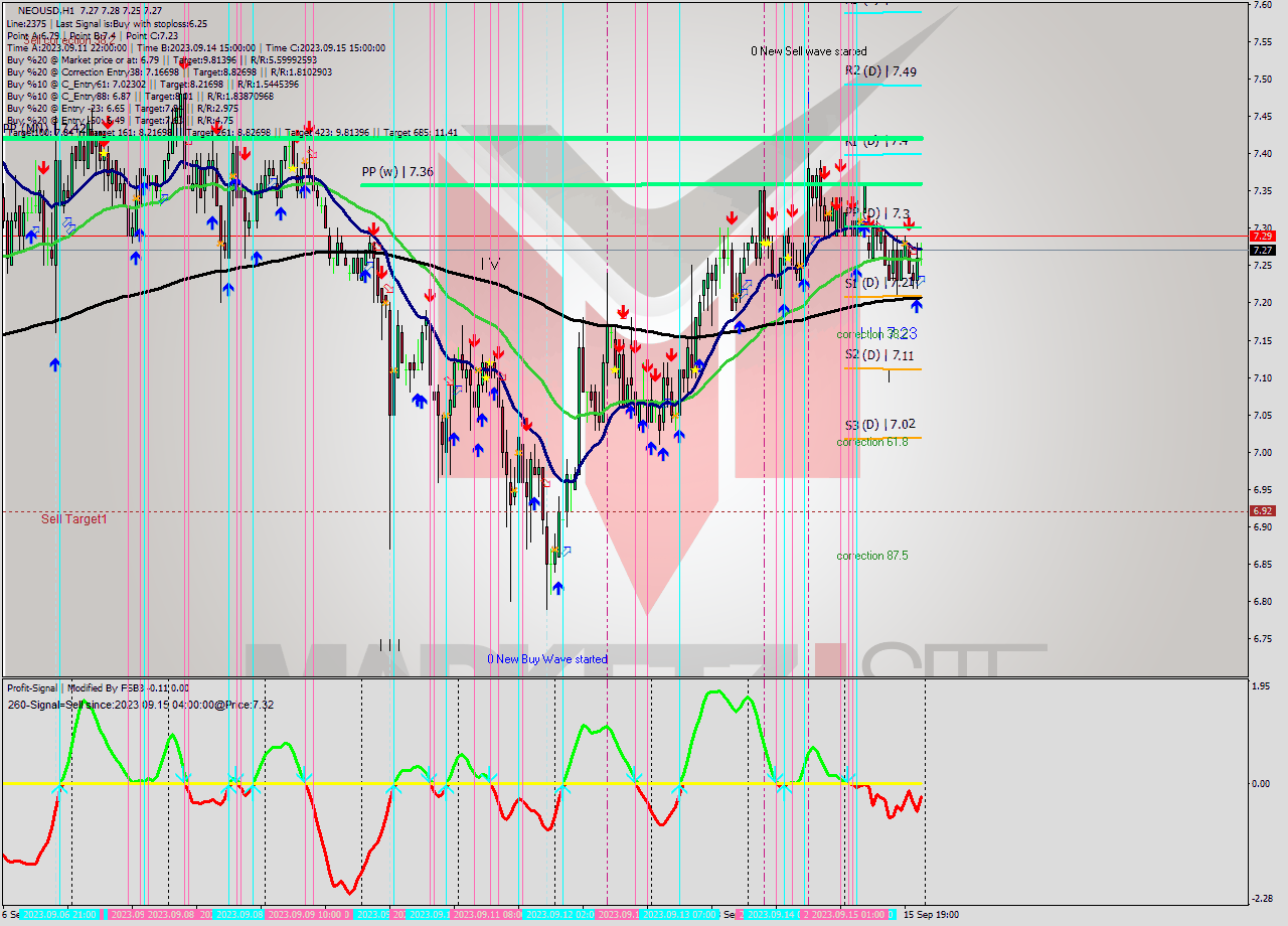 NEOUSD H1 Signal