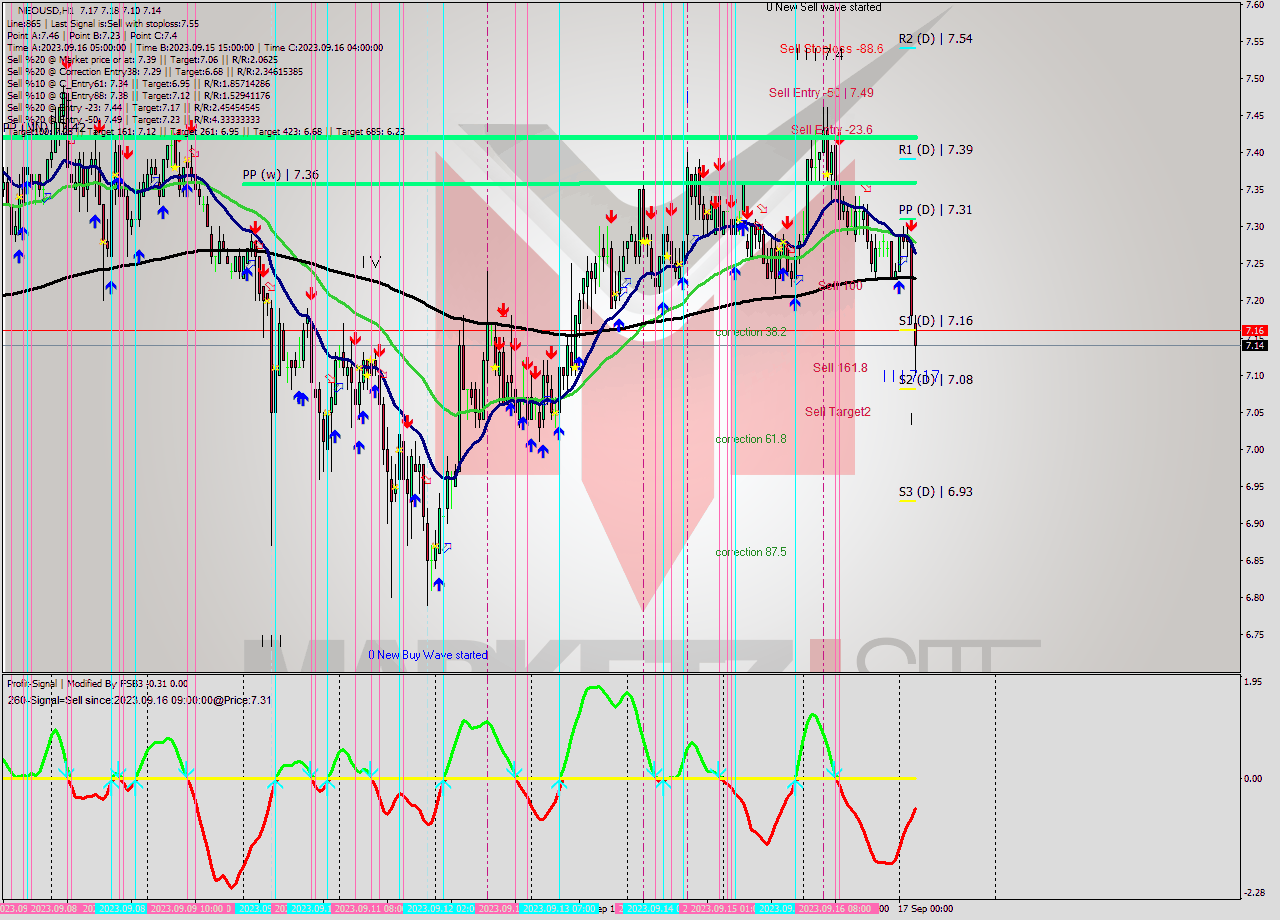 NEOUSD H1 Signal