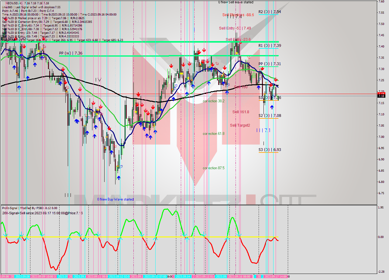 NEOUSD H1 Signal