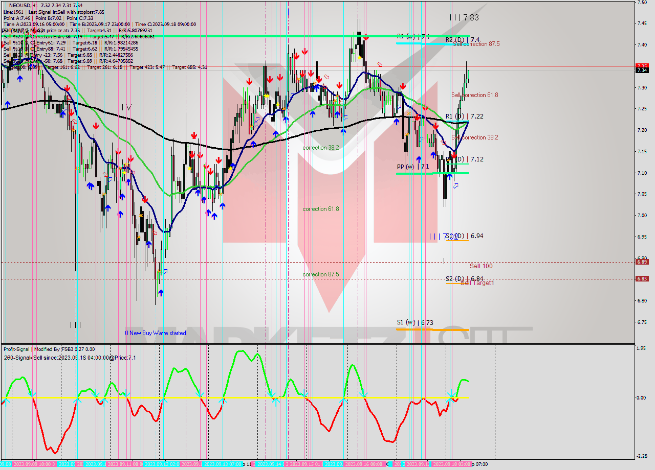 NEOUSD H1 Signal