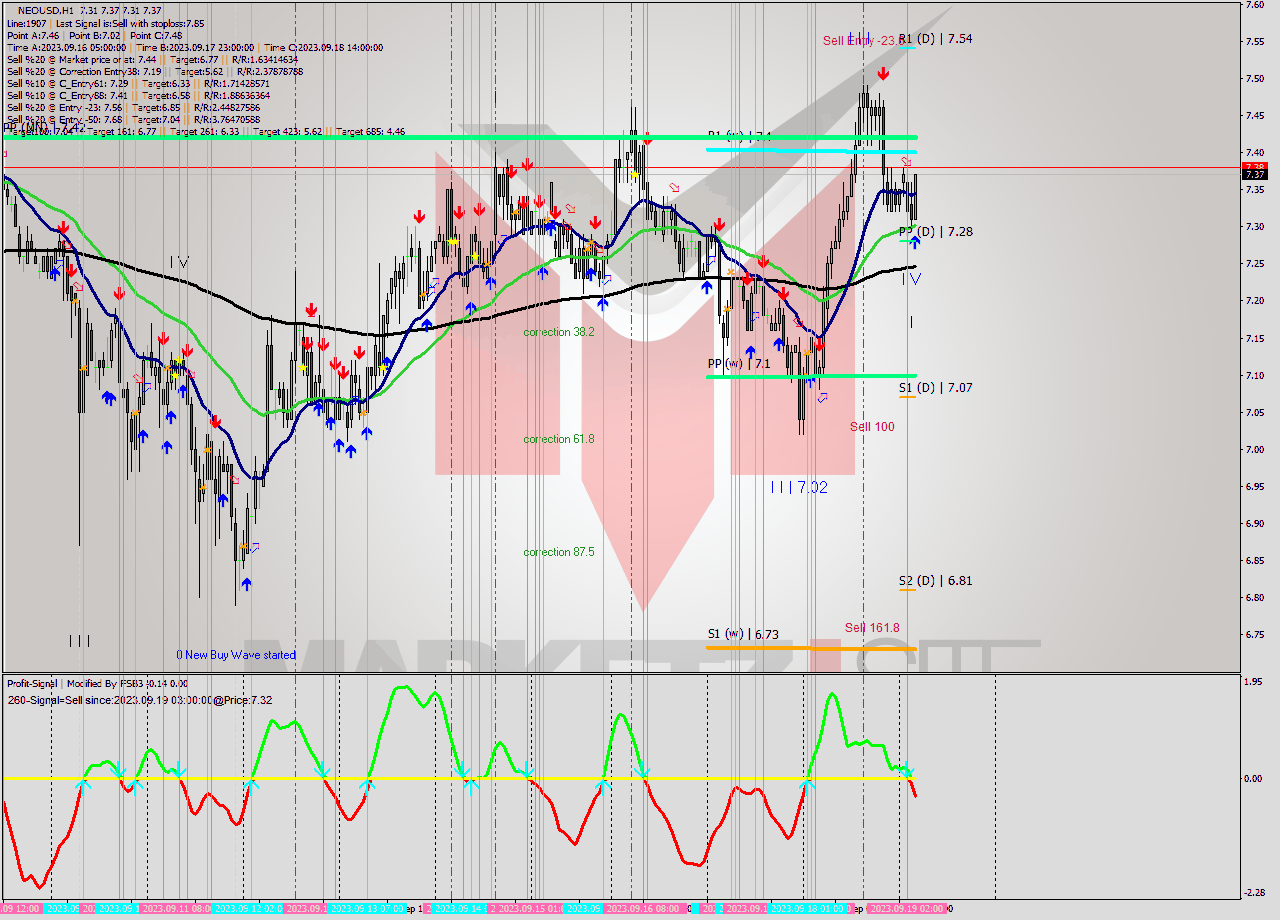 NEOUSD H1 Signal