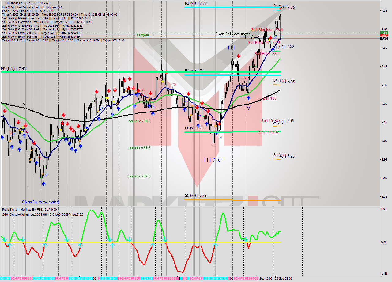 NEOUSD H1 Signal