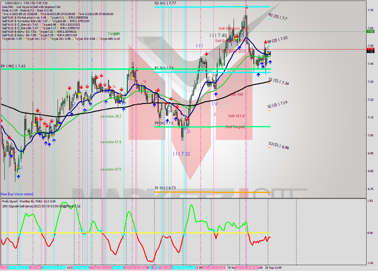 NEOUSD H1 Signal