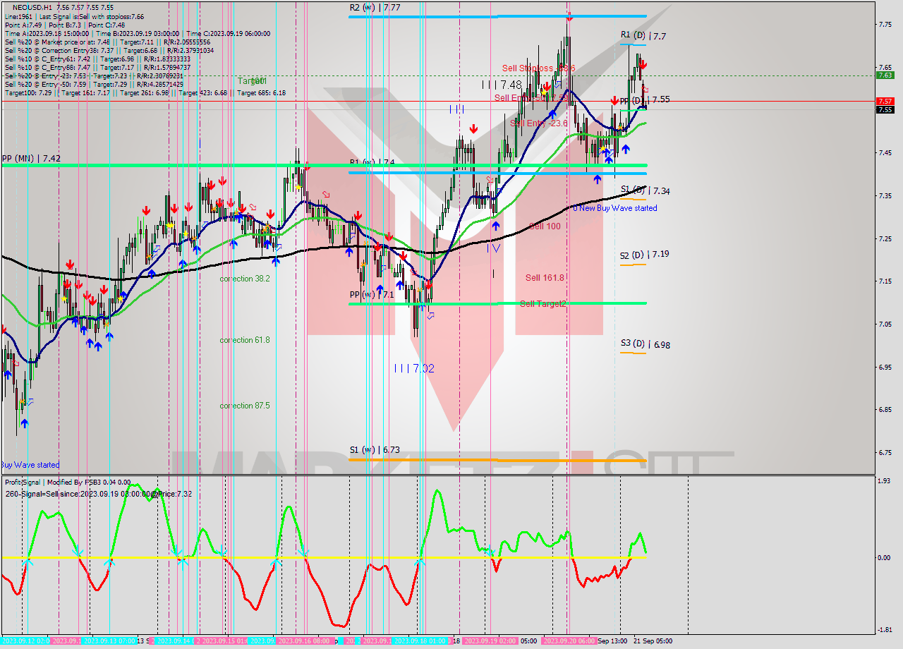 NEOUSD H1 Signal