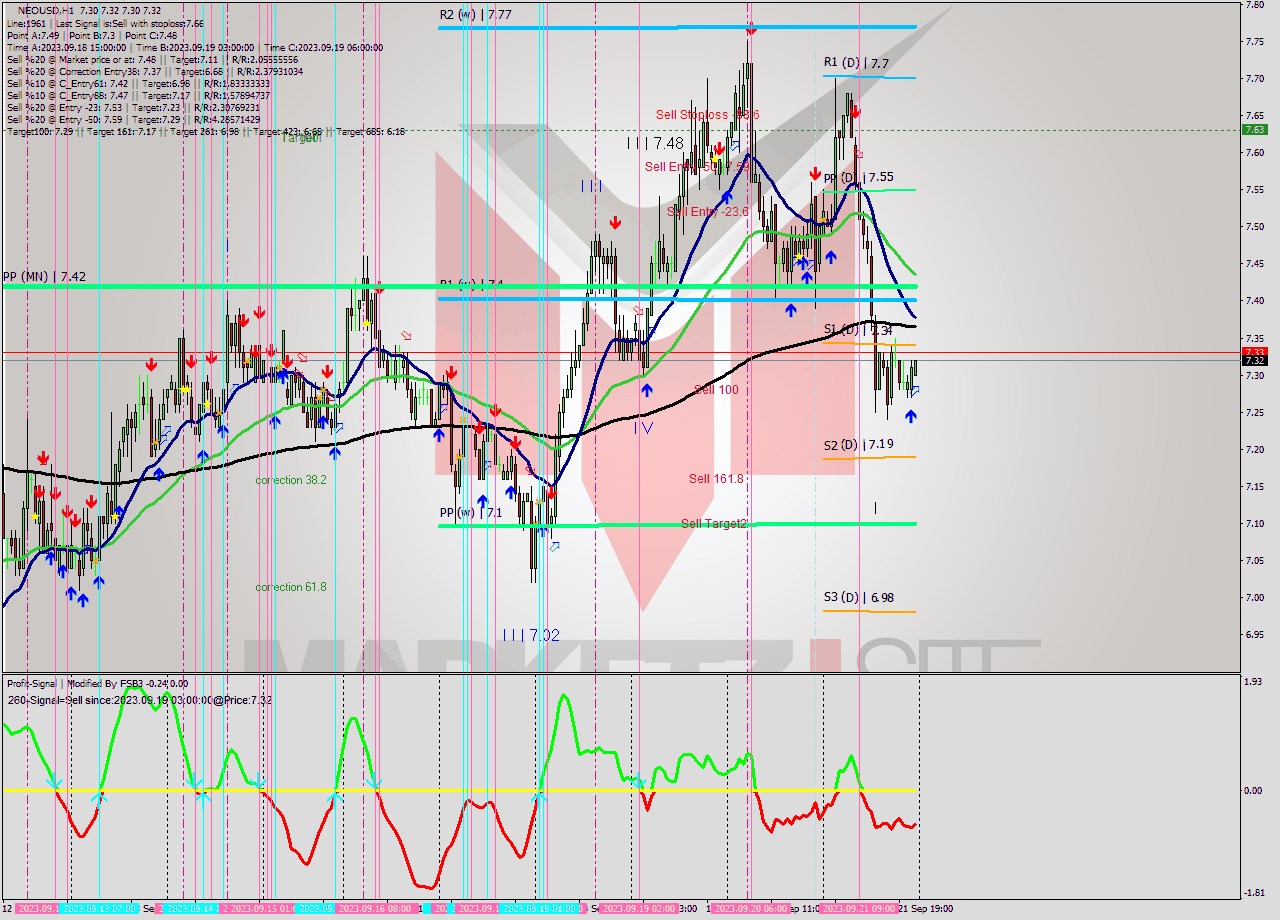 NEOUSD H1 Signal
