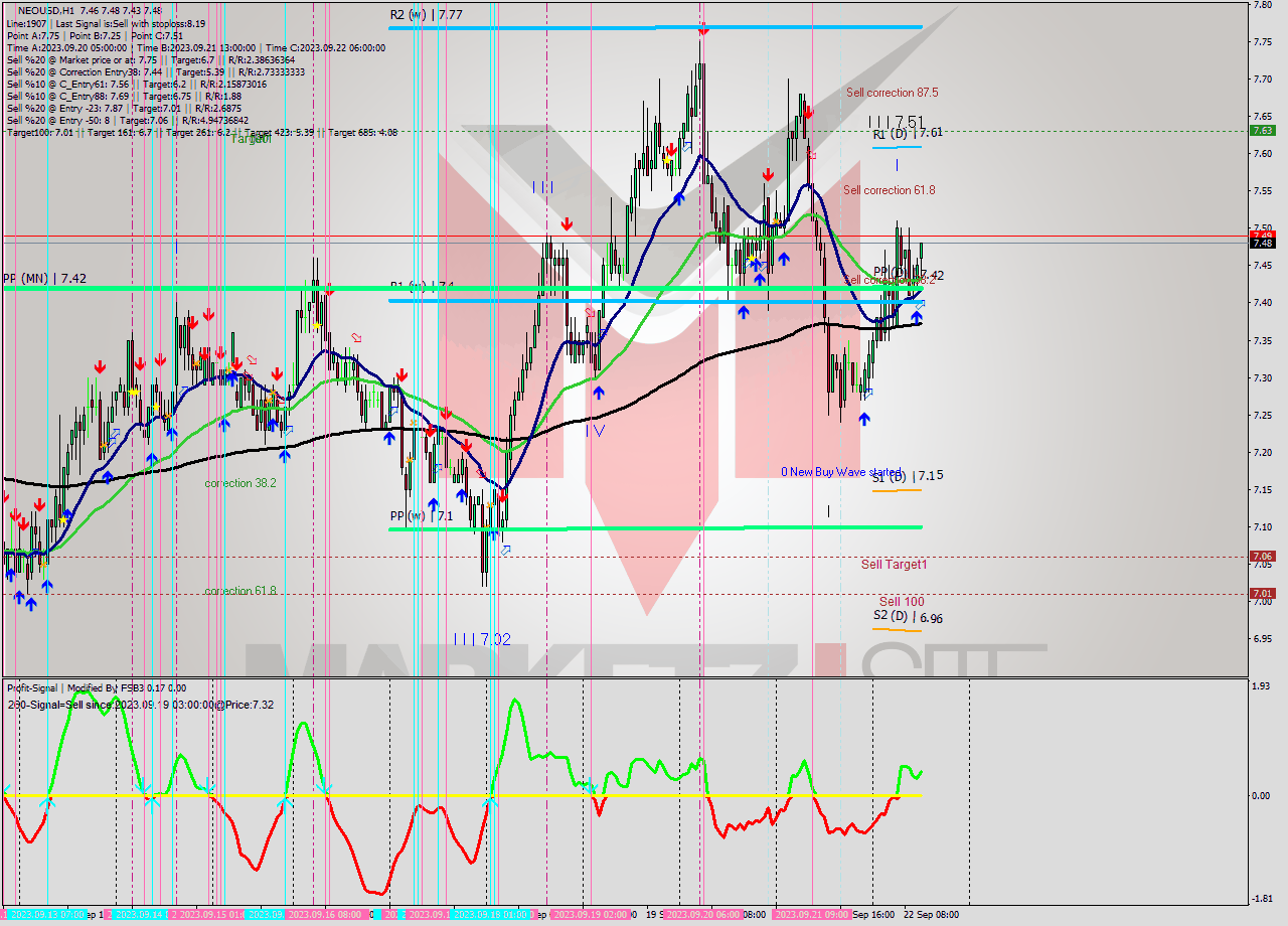 NEOUSD H1 Signal