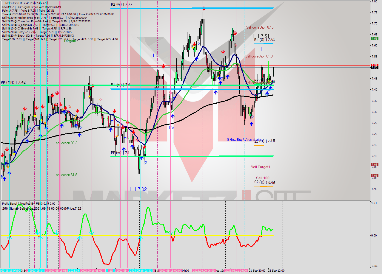 NEOUSD H1 Signal