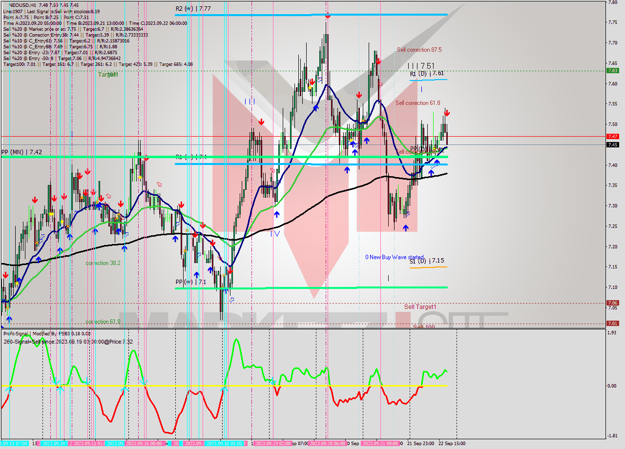 NEOUSD H1 Signal