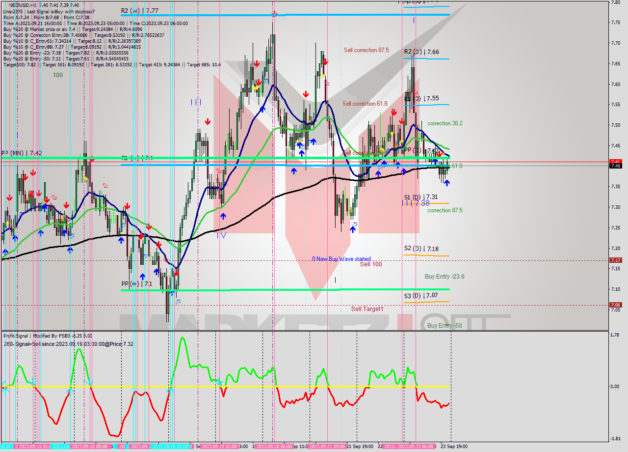 NEOUSD H1 Signal