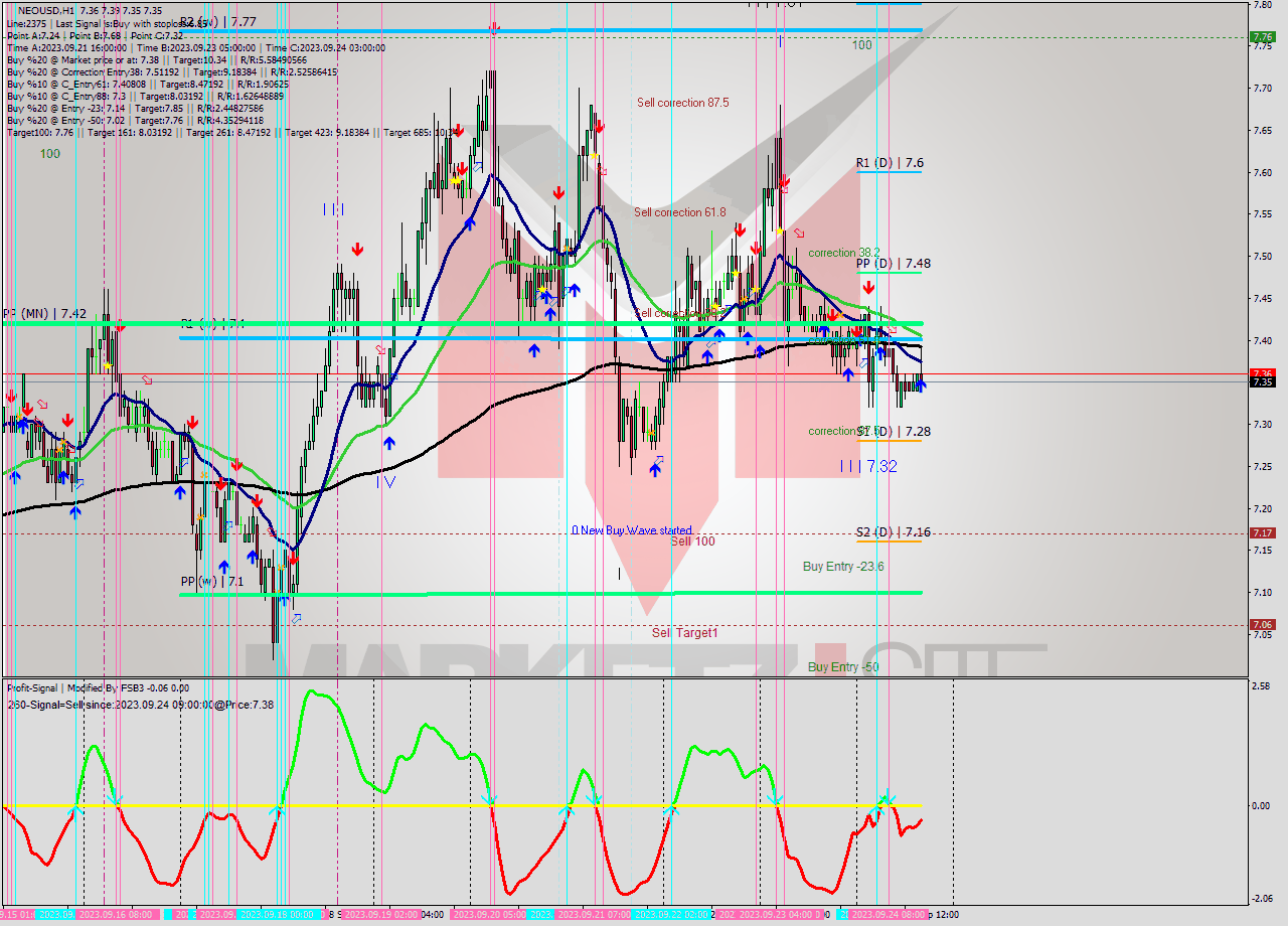 NEOUSD H1 Signal