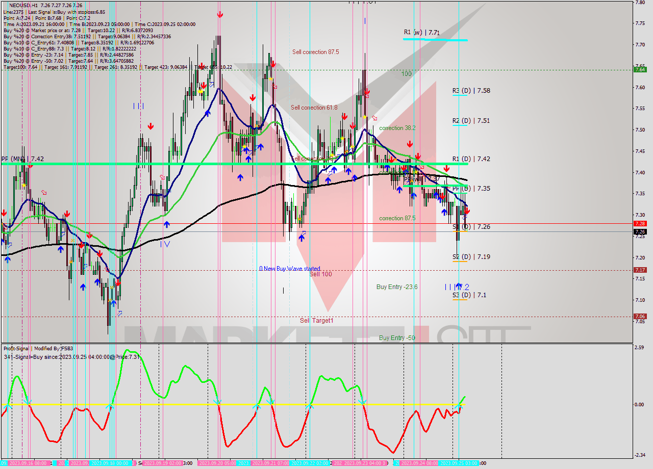 NEOUSD H1 Signal