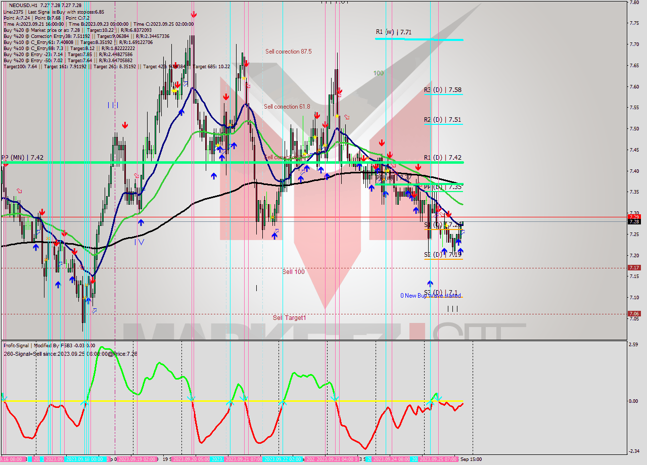 NEOUSD H1 Signal