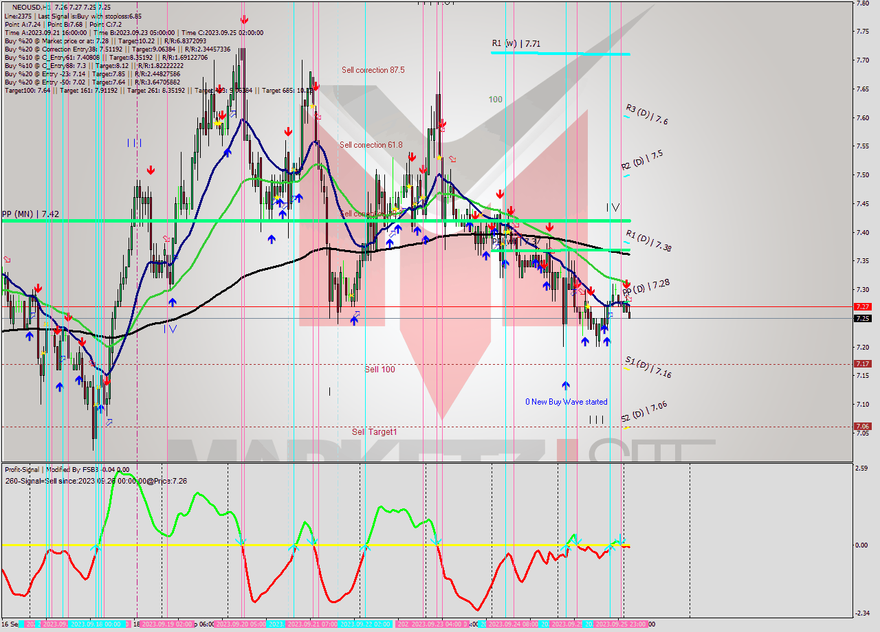 NEOUSD H1 Signal