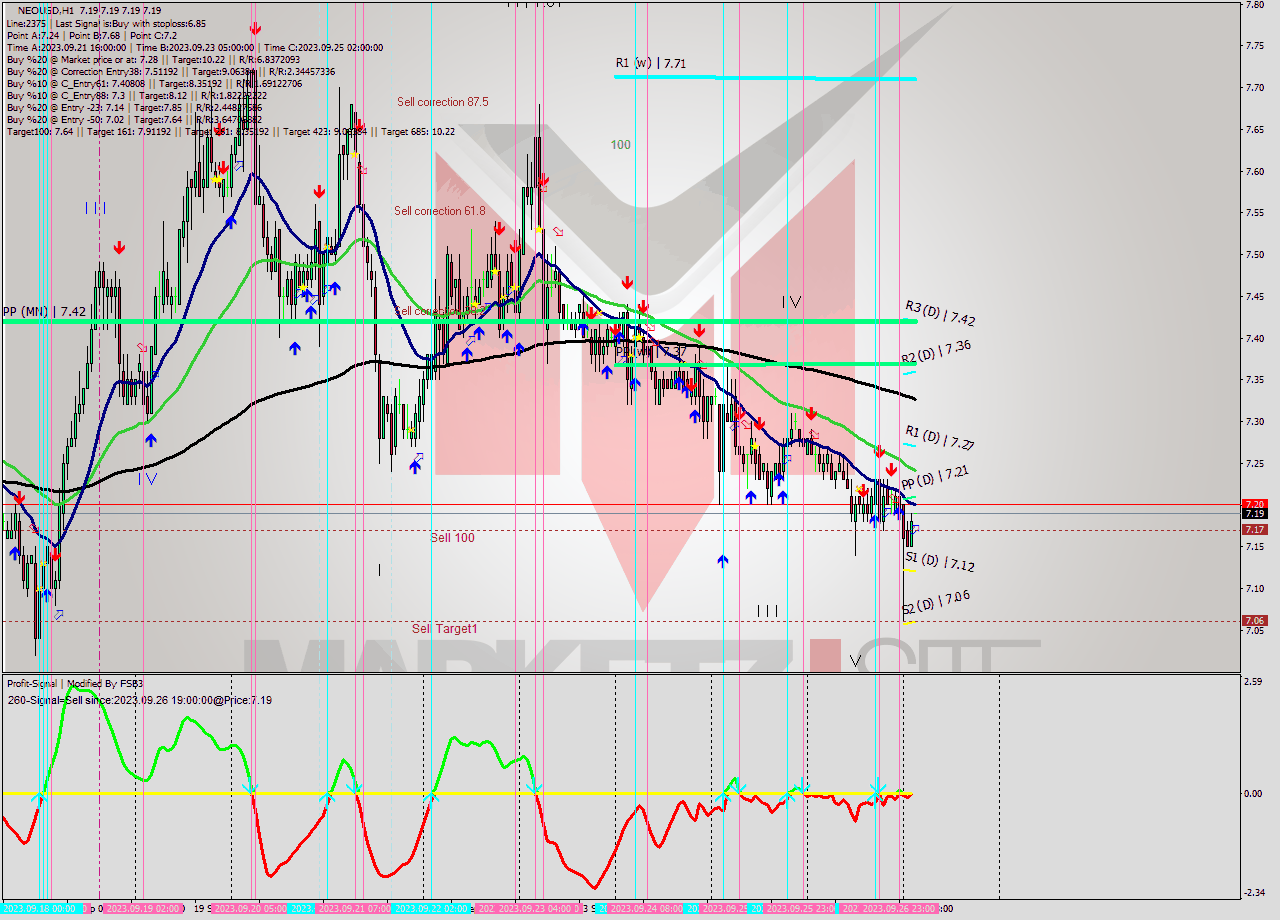 NEOUSD H1 Signal