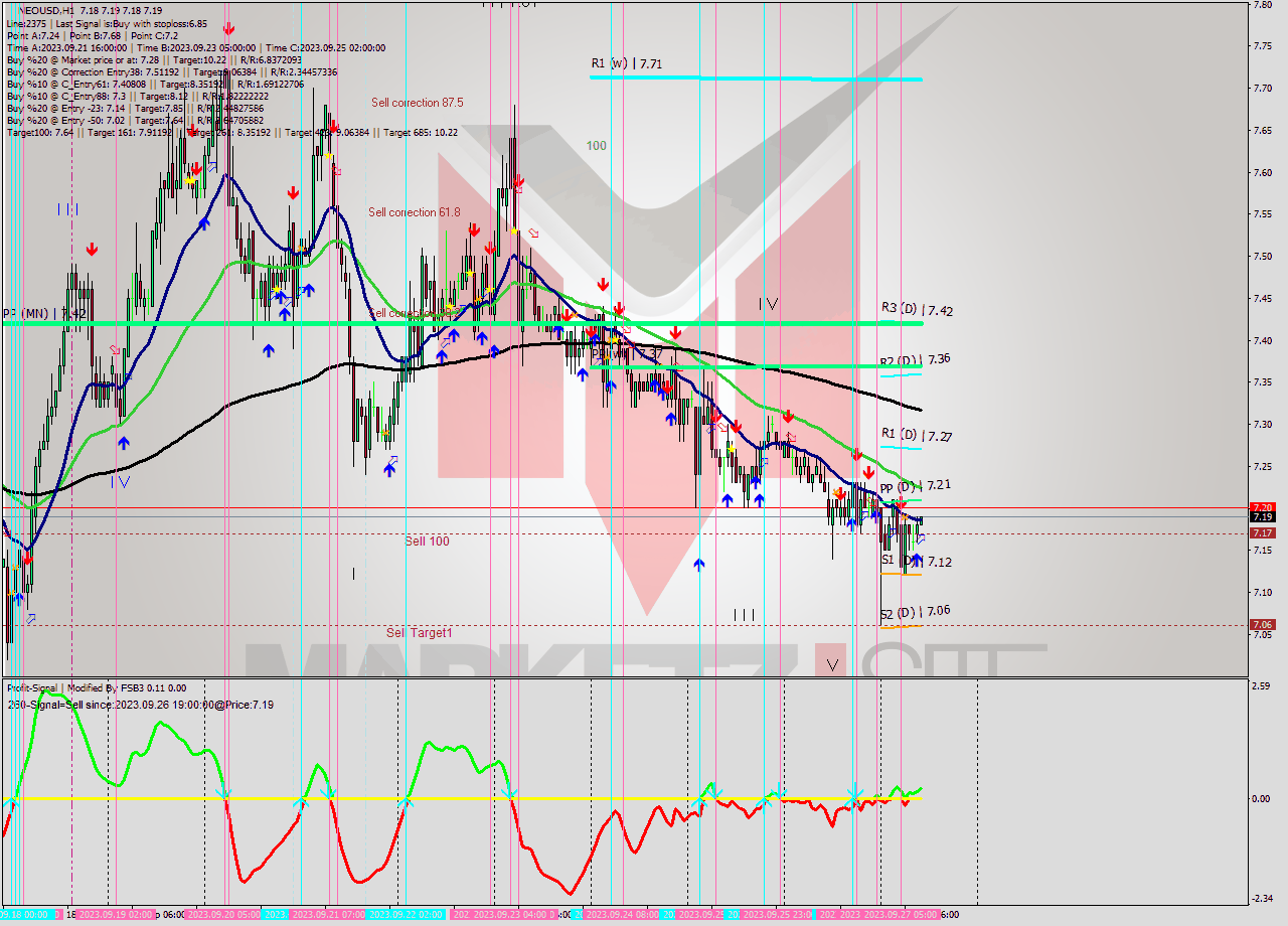 NEOUSD H1 Signal