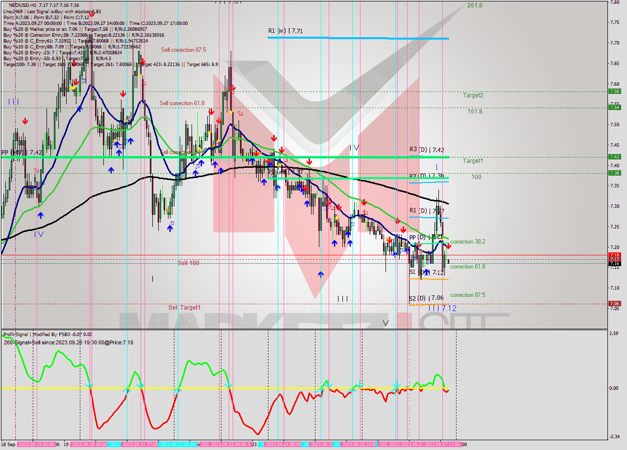 NEOUSD H1 Signal