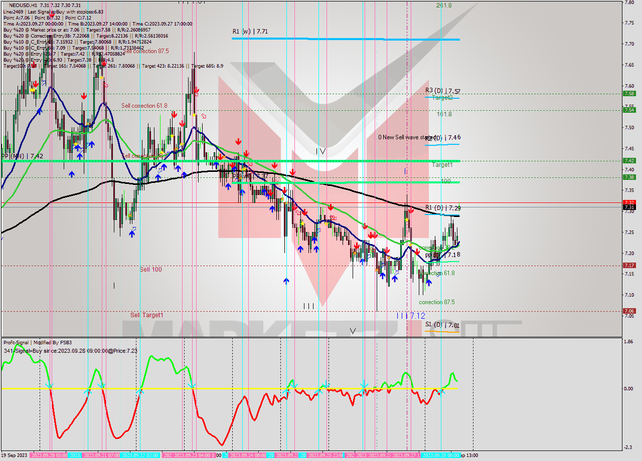 NEOUSD H1 Signal