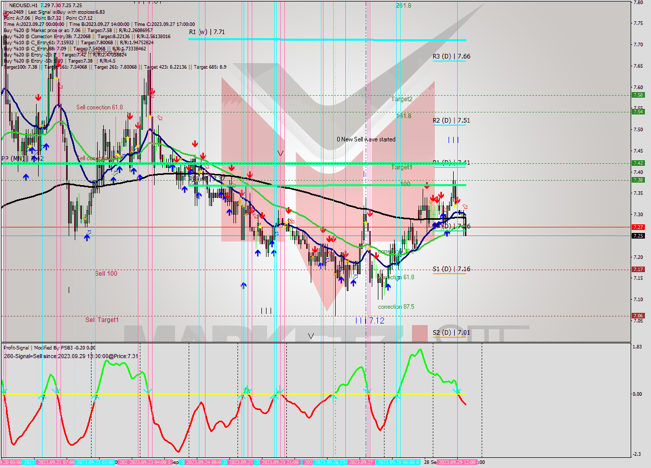NEOUSD H1 Signal