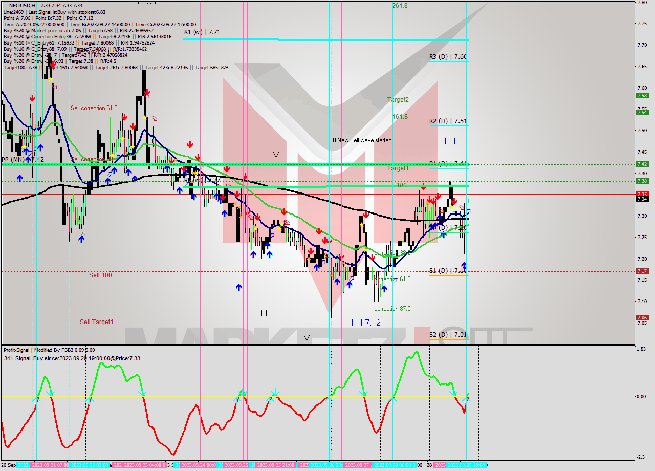 NEOUSD H1 Signal