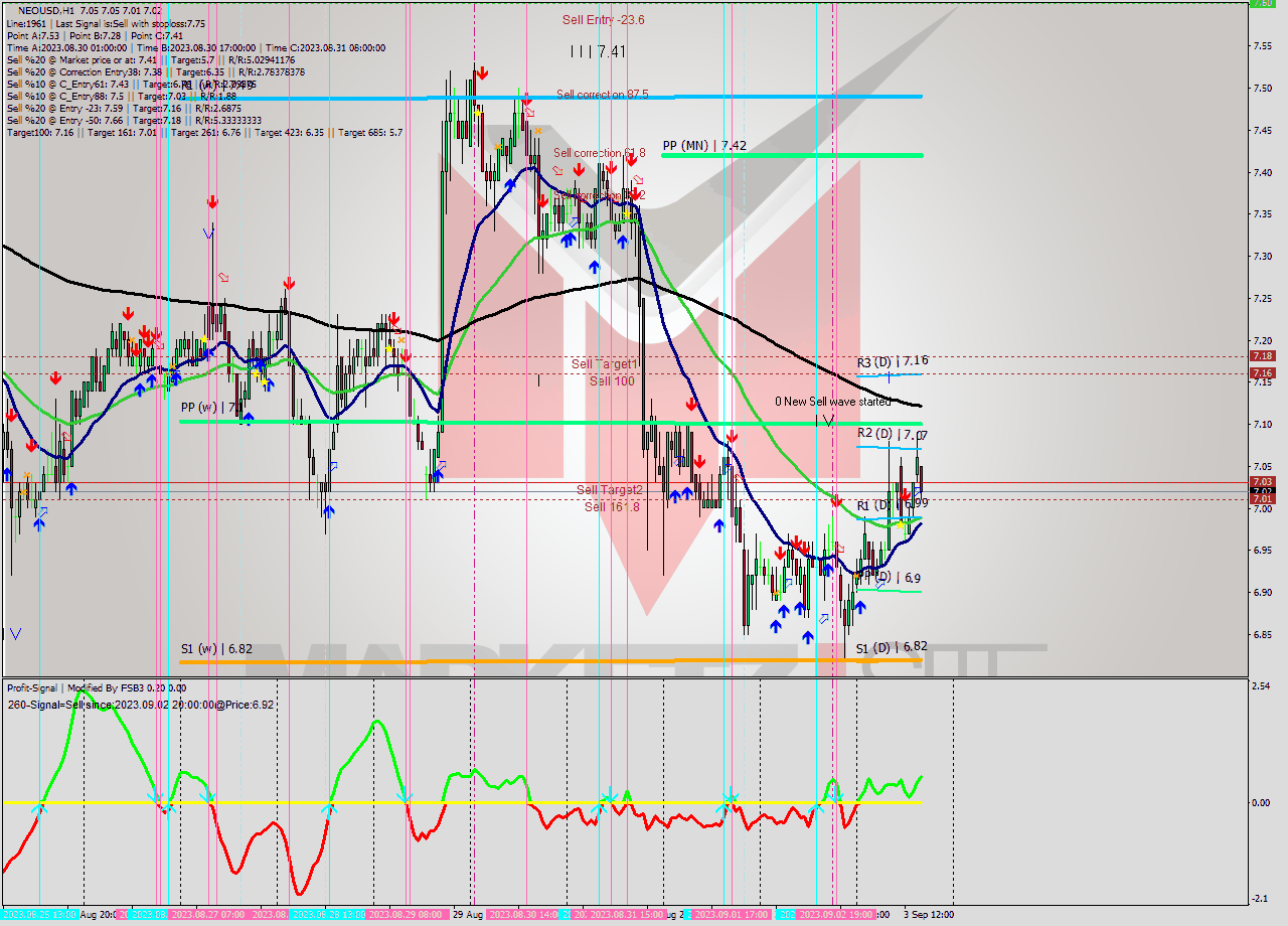 NEOUSD H1 Signal